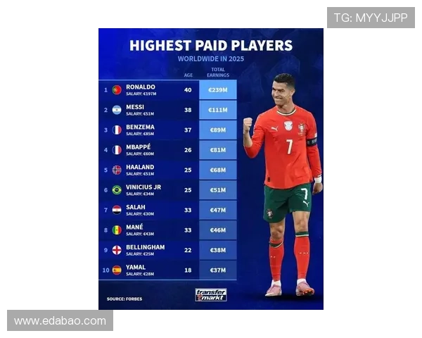 全球足球明星周薪排行榜揭晓谁是足坛收入最高的球员